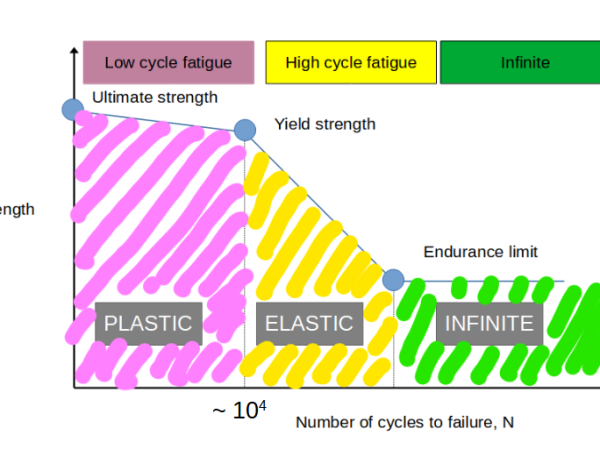 High cycle vs Low Cycle Fatigue