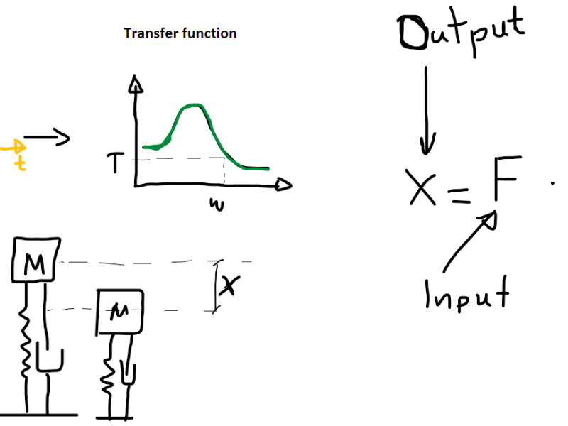 What is a Transfer Function