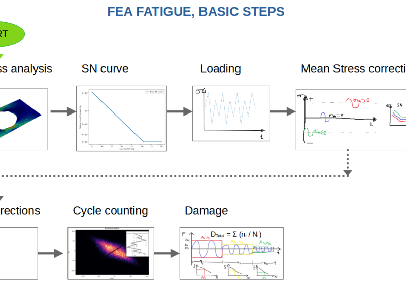 What are the steps in Fatigue FEA simulations